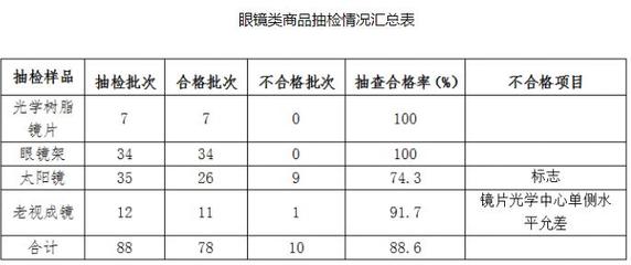 2018年青海省流通領(lǐng)域商品質(zhì)量抽檢 樣品合格率69.9%，眼鏡銷售存隱憂